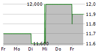 CONVATEC GROUP PLC ADR 5-Tage-Chart