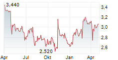 CONVATEC GROUP PLC Chart 1 Jahr