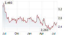 CONVATEC GROUP PLC Chart 1 Jahr