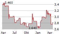 CONVATEC GROUP PLC Chart 1 Jahr