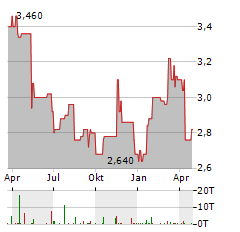 CONVATEC Aktie Chart 1 Jahr