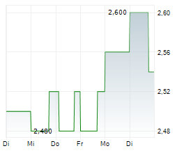 CONVATEC GROUP PLC Chart 1 Jahr CONVATEC GROUP PLC Chart 1 Jahr