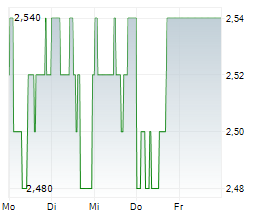 CONVATEC GROUP PLC Chart 1 Jahr
