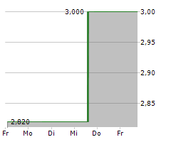 CONVATEC GROUP PLC Chart 1 Jahr