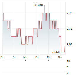 CONVATEC Aktie 5-Tage-Chart
