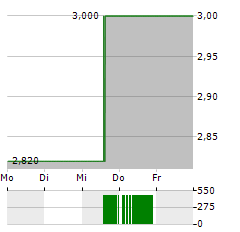 CONVATEC Aktie 5-Tage-Chart