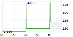 CONVATEC GROUP PLC 5-Tage-Chart