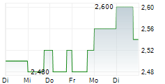 CONVATEC GROUP PLC 5-Tage-Chart