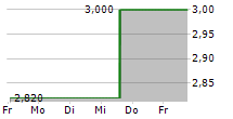 CONVATEC GROUP PLC 5-Tage-Chart