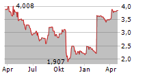 CONVERGE TECHNOLOGY SOLUTIONS CORP Chart 1 Jahr