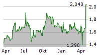 CONVERGENZE SPA Chart 1 Jahr