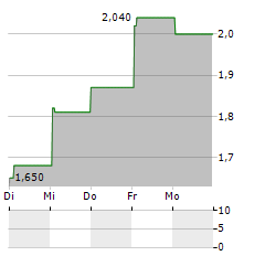 CONVERGENZE Aktie 5-Tage-Chart