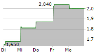 CONVERGENZE SPA 5-Tage-Chart