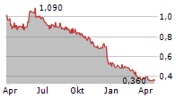 CONYGAR INVESTMENT COMPANY PLC Chart 1 Jahr