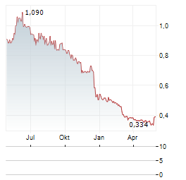 CONYGAR INVESTMENT COMPANY Aktie Chart 1 Jahr