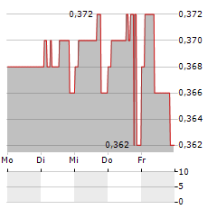 CONYGAR INVESTMENT COMPANY Aktie 5-Tage-Chart