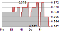 CONYGAR INVESTMENT COMPANY PLC 5-Tage-Chart