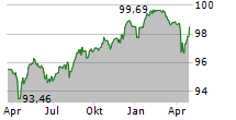 COOEPERATIEVE RABOBANK UA Chart 1 Jahr