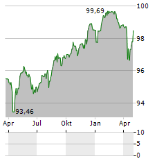 RABOBANK Aktie Chart 1 Jahr