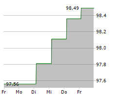 COOEPERATIEVE RABOBANK UA Chart 1 Jahr