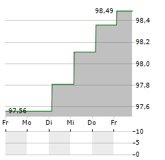 RABOBANK Aktie 5-Tage-Chart