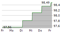 COOEPERATIEVE RABOBANK UA 5-Tage-Chart