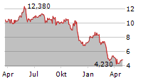 COOL COMPANY LTD Chart 1 Jahr