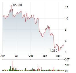 COOL COMPANY Aktie Chart 1 Jahr