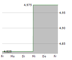 COOL COMPANY LTD Chart 1 Jahr