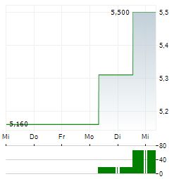 COOL COMPANY Aktie 5-Tage-Chart