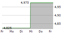 COOL COMPANY LTD 5-Tage-Chart