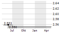 COOP PANK AS Chart 1 Jahr