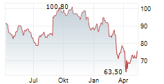 COOPER COMPANIES INC Chart 1 Jahr