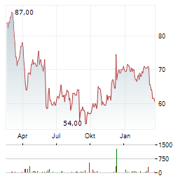 COOPER COMPANIES Aktie Chart 1 Jahr