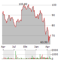 COOPER COMPANIES Aktie Chart 1 Jahr