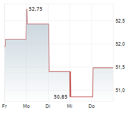 COOPER COMPANIES INC Chart 1 Jahr