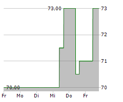 COOPER COMPANIES INC Chart 1 Jahr