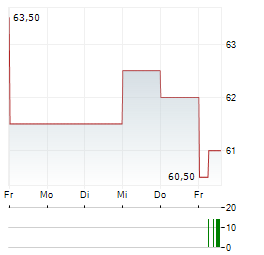 COOPER COMPANIES Aktie 5-Tage-Chart
