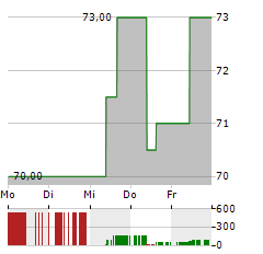 COOPER COMPANIES Aktie 5-Tage-Chart