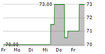 COOPER COMPANIES INC 5-Tage-Chart