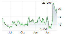 COOPER-STANDARD HOLDINGS INC Chart 1 Jahr