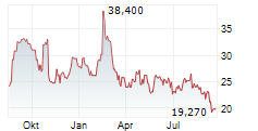 COOPER-STANDARD HOLDINGS INC Chart 1 Jahr