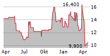 COOPER-STANDARD HOLDINGS INC Chart 1 Jahr