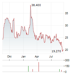 COOPER-STANDARD Aktie Chart 1 Jahr