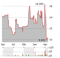 COOPER-STANDARD Aktie Chart 1 Jahr