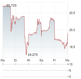COOPER-STANDARD Aktie 5-Tage-Chart