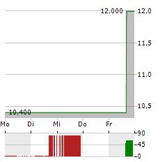 COOPER-STANDARD Aktie 5-Tage-Chart