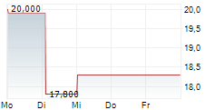 COOPER-STANDARD HOLDINGS INC 5-Tage-Chart