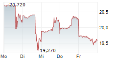 COOPER-STANDARD HOLDINGS INC 5-Tage-Chart