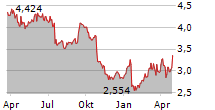 COOR SERVICE MANAGEMENT HOLDING AB Chart 1 Jahr